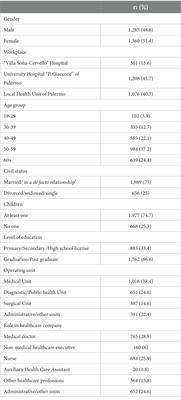 Prevalence of smoking habits, attitudes and knowledge on counteractive strategies among a sample of healthcare employees: results of the smoking-free health environments project in the province of Palermo, Italy